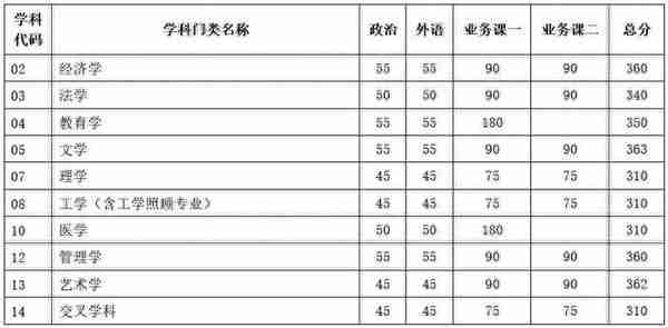 2023年多所高校公布考研复试分数线！