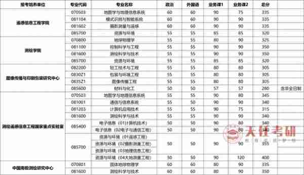 每日一校 | 武汉大学考情分析：考研难度大的专业、复试分数线