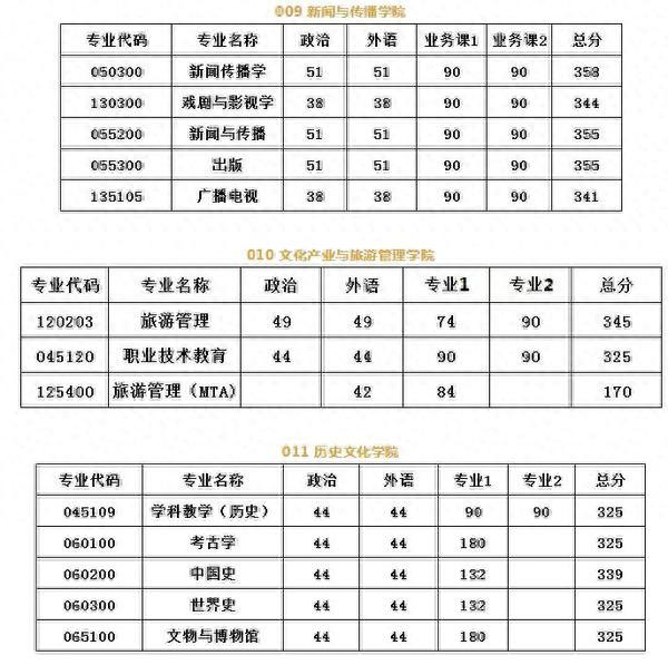 河南大学2019年硕士研究生招生复试分数线公布