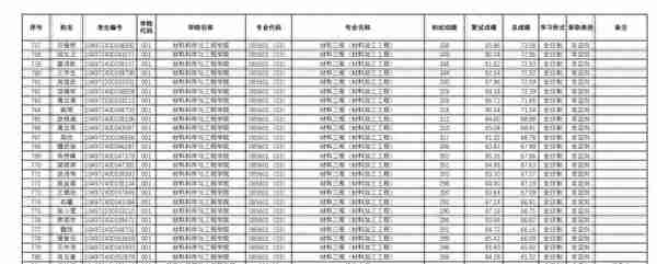 武汉理工大学2022研究生复试结果公布，理工类专业录取人数太多