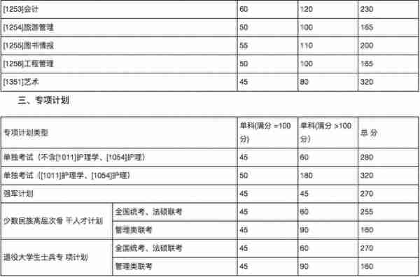 34所复试分数线快出了！降低的可能性大吗？