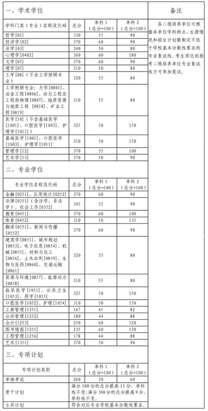 2023年中南大学硕士研究生招生考试复试的初试成绩基本要求