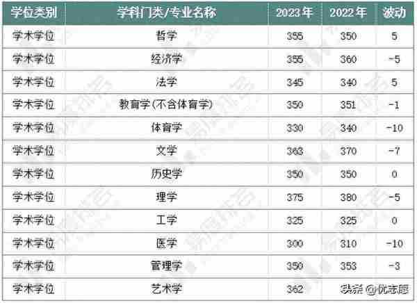 盘点7所自划线院校复试线，深入分析今年的研究生考试情况