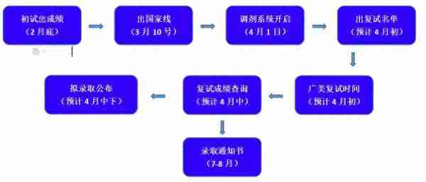 注意查收！关于考研的复试技巧and注意事项！