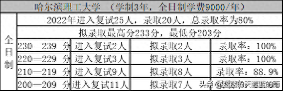 考研上岸！2022年MPAcc专业复试录取率80%以上的院校！收藏