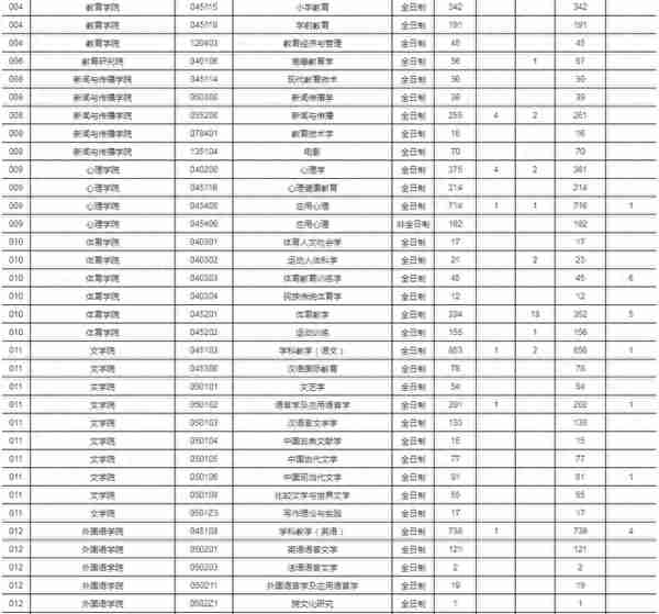 报录比！江西师范大学2023年各专业报名情况统计