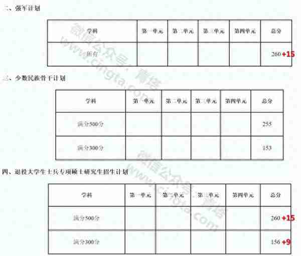 来了！普遍上涨，武大、北大等20所知名高校公布2019年考研复试线