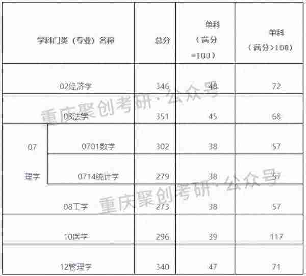 部分专业复试占比50%！重理工、重师23考研复试录取办法公布！