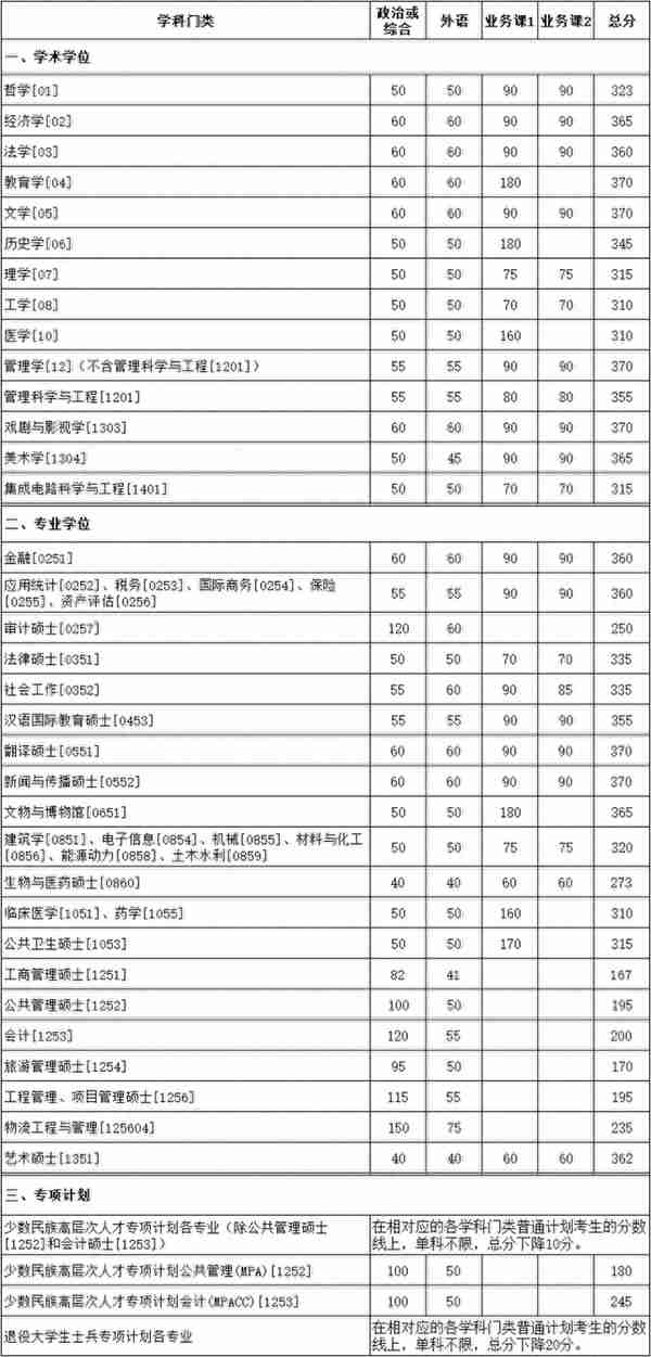 刚刚！厦门大学公布考研复试分数线