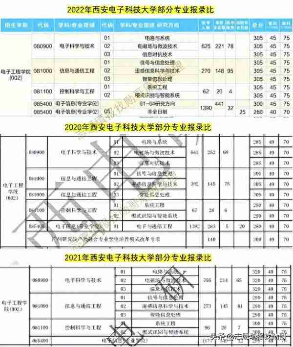 考上西安电子科技大学研究生，真没那么难？