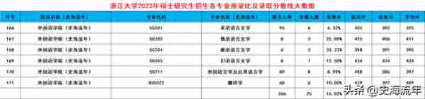 浙大2024考研录取大数据出炉！共188个专业，录取3389人，有你吗