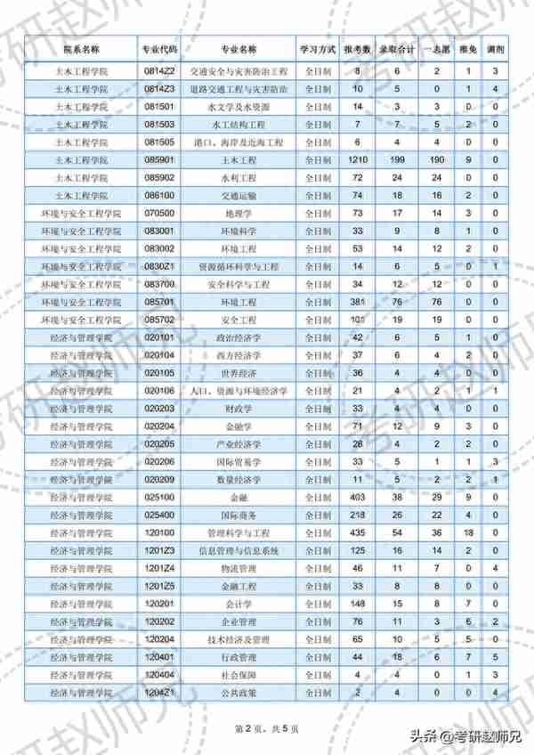 福州大学考研数据信息：去年一志愿刷掉2w人，仅五分之一的成功率