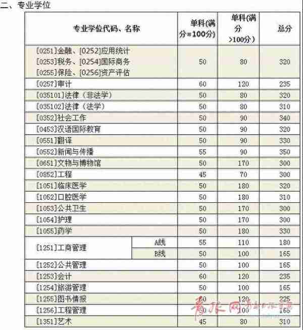 山大考研复试分数线公布 部分学科增加20分