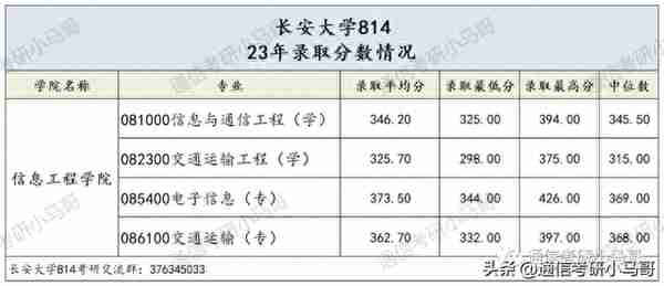 这所211，学硕爆降52分！过线15分全部上岸！