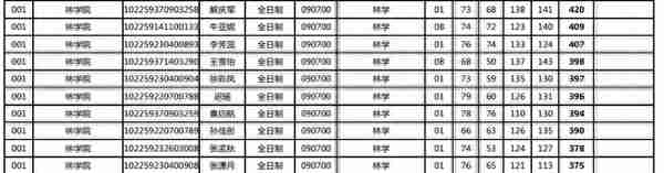 东林2019林学硕士研究生入学考试一志愿拟复试名单（第二批公示）