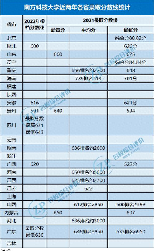 降分很猛！2023综合评价高考多少分可报？附各高校往年录取分数线