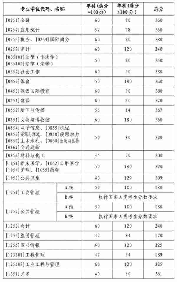 山大2022年硕士研究生复试分数线公布！仨专业狂涨30分