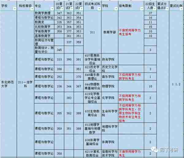 东北师范大学22教育学考研复试线及录取解读