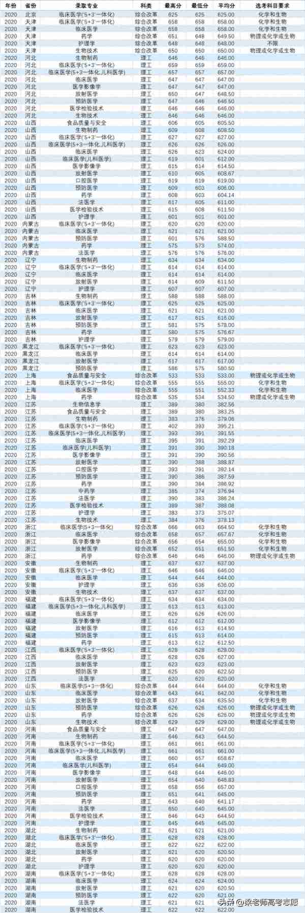 苏州大学苏州医学院2020-2022年分省分专业录取分数