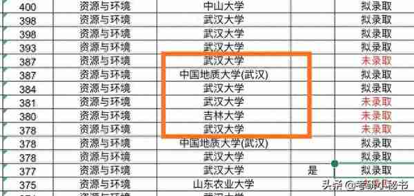 武汉大学公布考研拟录取名单，专硕录取25人，19人毕业于本校！