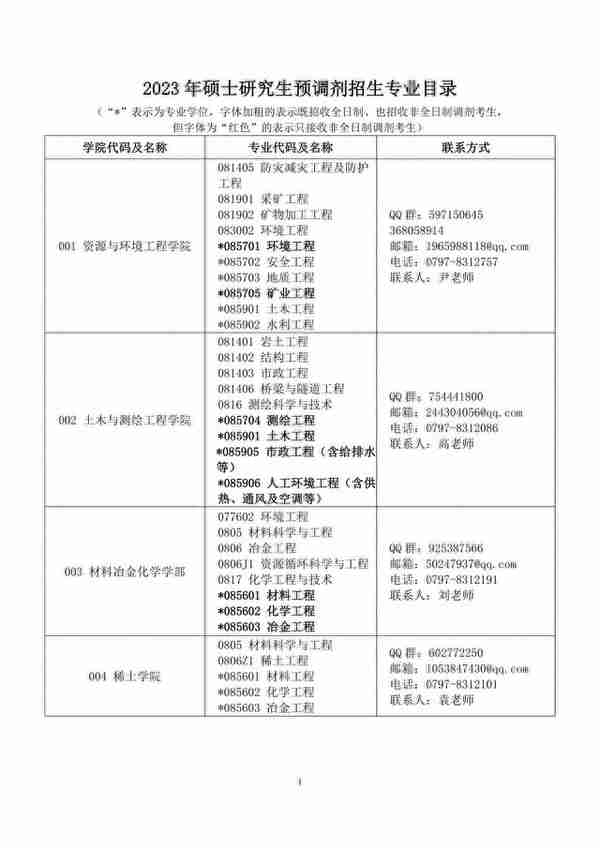 各校考研复试分数线和调剂信息（四）