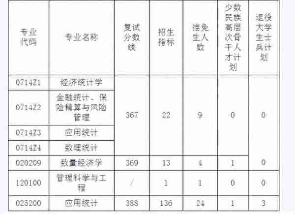 2022中南财经政法大学研究生复试院线已出，哲学真是卷麻了