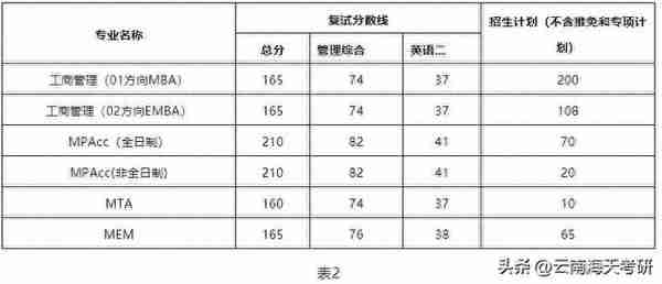 云南大学 | 工商管理与旅游管理学院往年复试情况