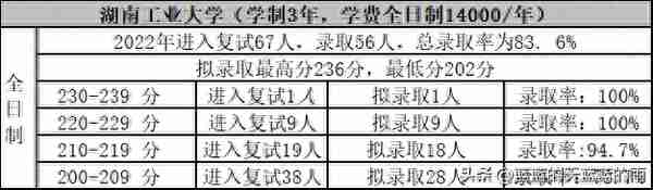 考研上岸！2022年MPAcc专业复试录取率80%以上的院校！收藏