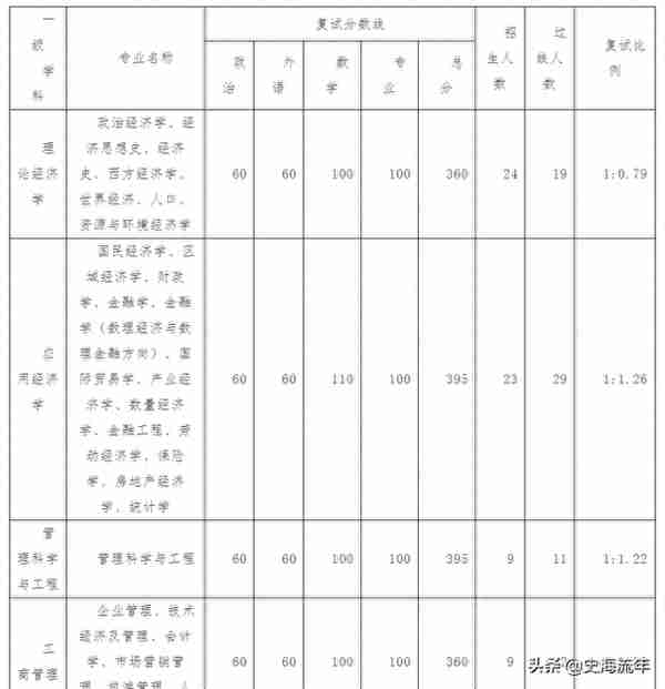 重磅！武汉大学2022考研调剂信息汇总，共有211个调剂名额