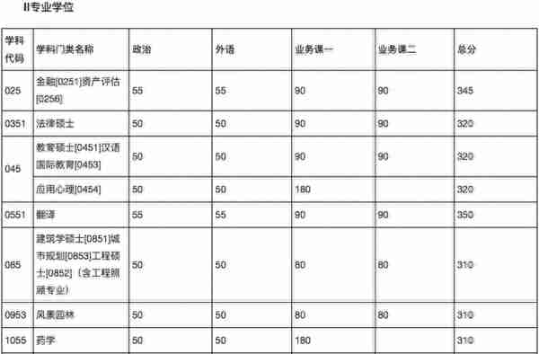 34所复试分数线快出了！降低的可能性大吗？