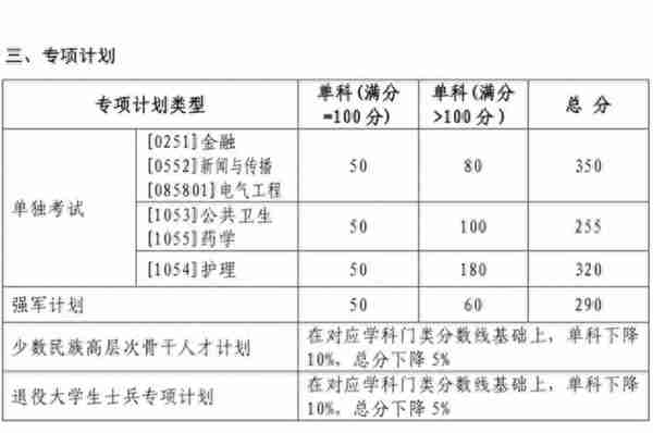 2022山东大学硕士研究生招生考试考生进入复试的初试成绩基本要求