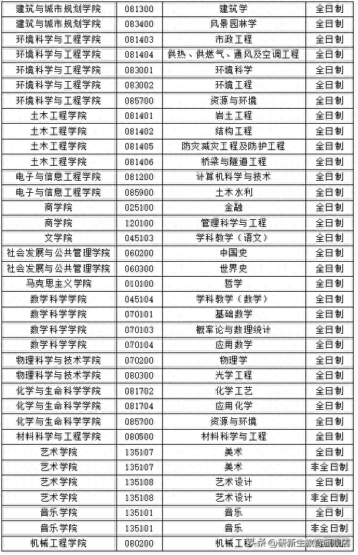 苏州科技大学考研调剂信息汇总，附调剂录取情况、调剂来源