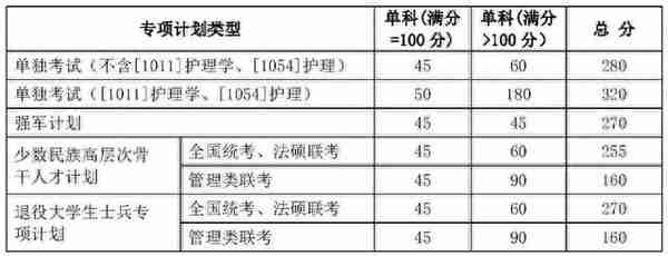 来了！普遍上涨，武大、北大等20所知名高校公布2019年考研复试线