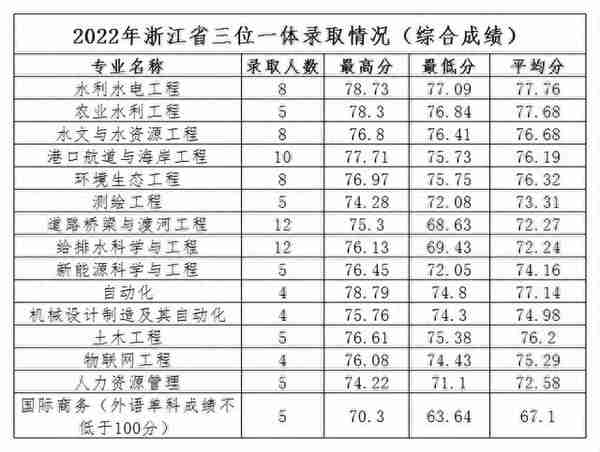 2022年浙江省属三位一体录取、师资+基层卫生定向招生录取汇总