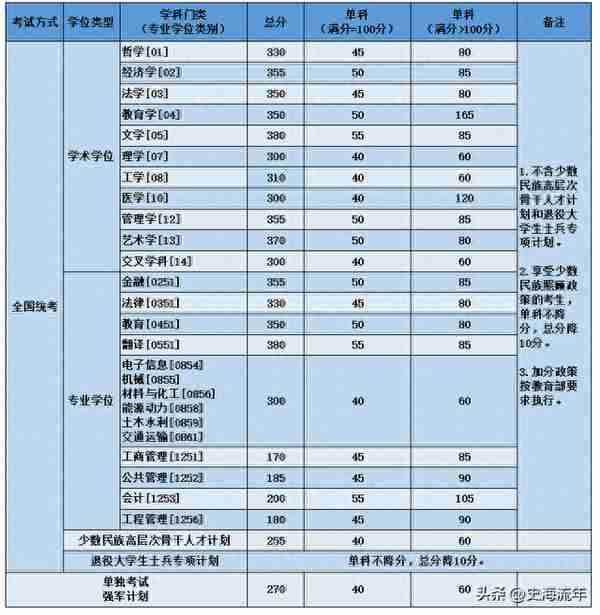 2023年考研大数据！34校自划复试分数线集齐，考研学子请收藏