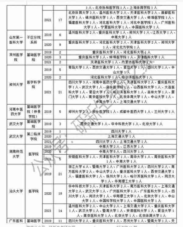 病理学与病理生理学专业调剂成功上岸方法：往年调剂信息汇总