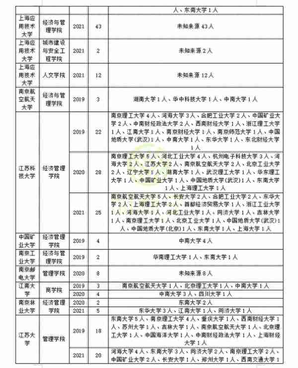 管理科学与工程近三年调剂录取情况分析，助你上岸