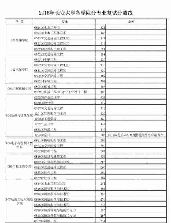 2019考研初试成绩15日上午公布｜内附长安大学近三年复试分数线