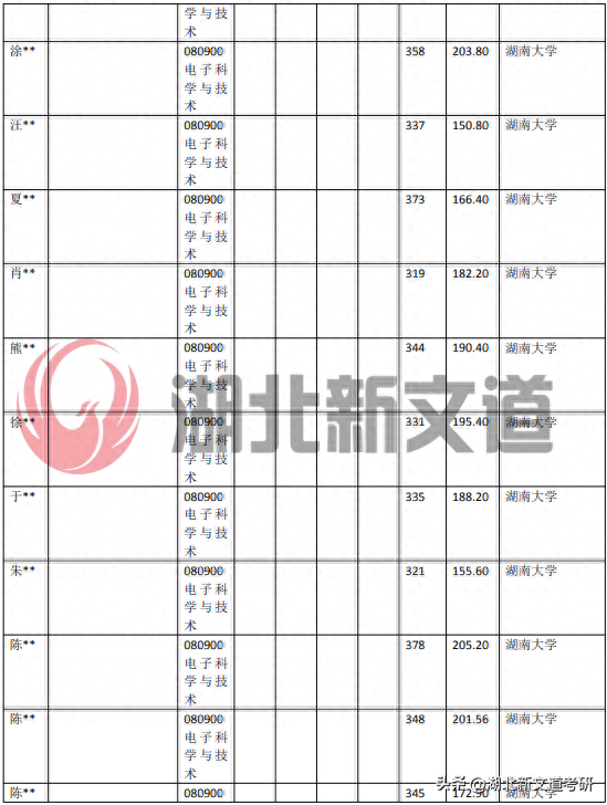 考研情报局 | 湖南大学 080900 电子科学与技术专业录取数据