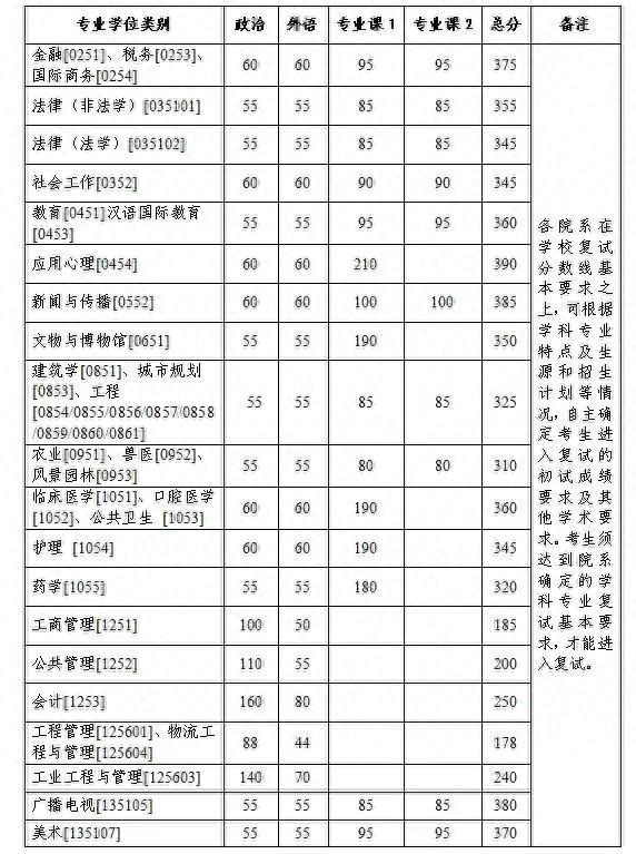 浙江大学2023年硕士研究生招生考试复试分数线