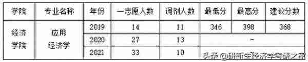 经济学择校分析之浙江工业大学 | 备考攻略、历年拟录取情况&分数线