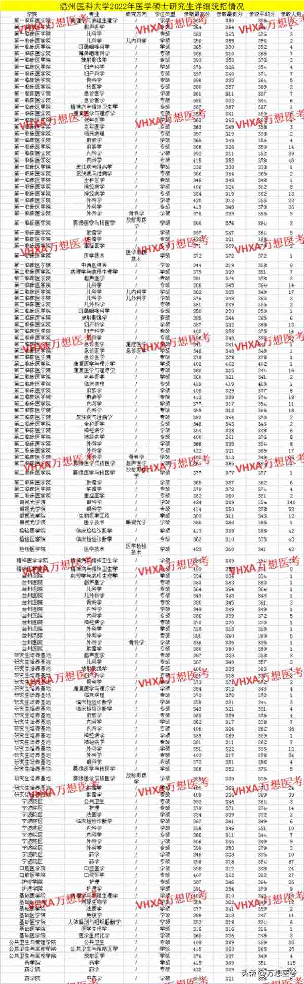 温州医科大学考研录取名单统计分析 | 23医学考研