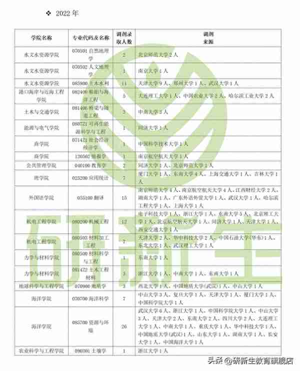 河海大学考研调剂信息汇总，附调剂录取情况、调剂来源等