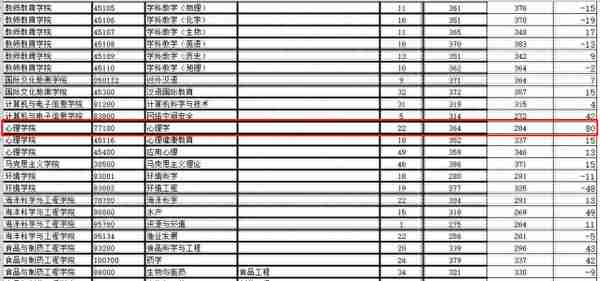 南京师范大学公布2022年考研复试线，运动人体科学专业409分最高