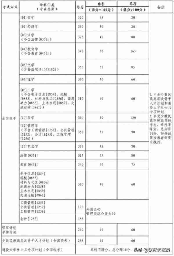 2021年北京航空航天大学考研复试分数线公布！