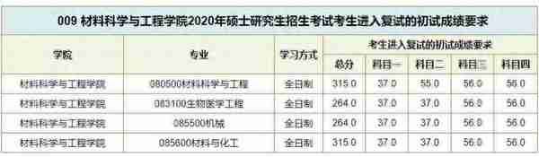 数十所院校公布考研复试线：部分“双一流”超国家线近40分