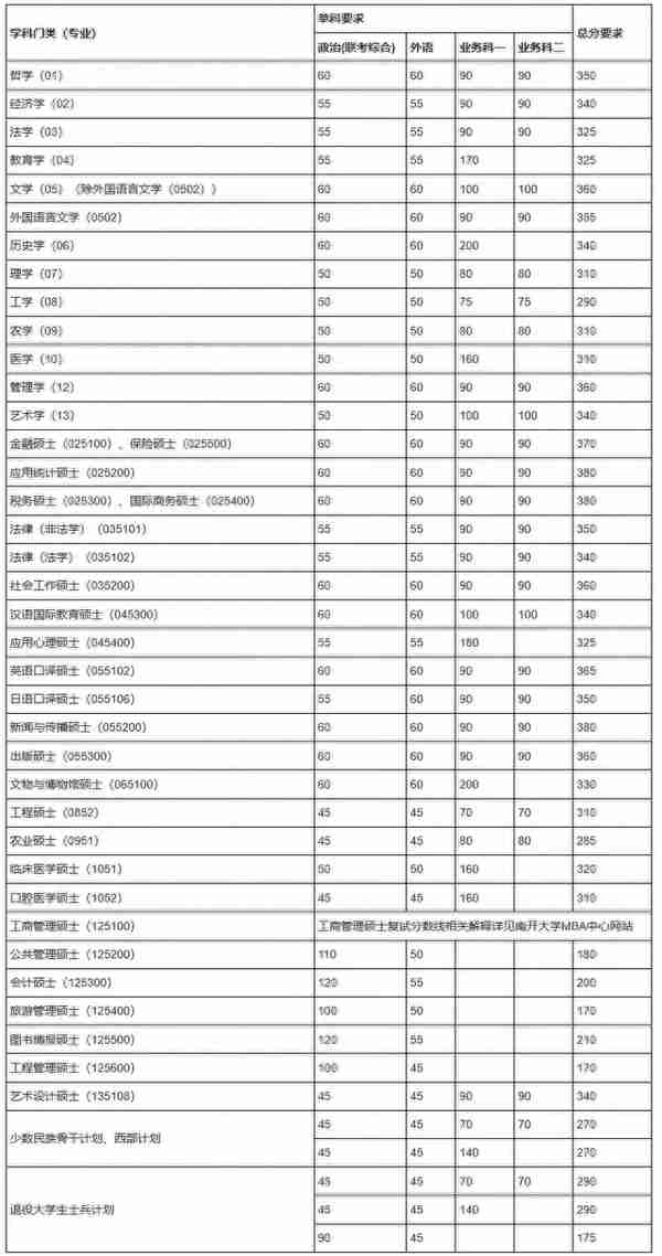 34所“985高校”历年考研复试线汇总！多少分才能进复试？