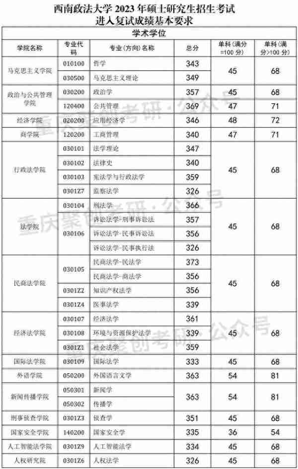 西南政法大学23考研复试线公布！重庆邮电大学官宣线下复试！