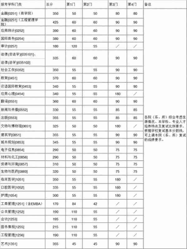 34所自划线院校已全部公布复试线