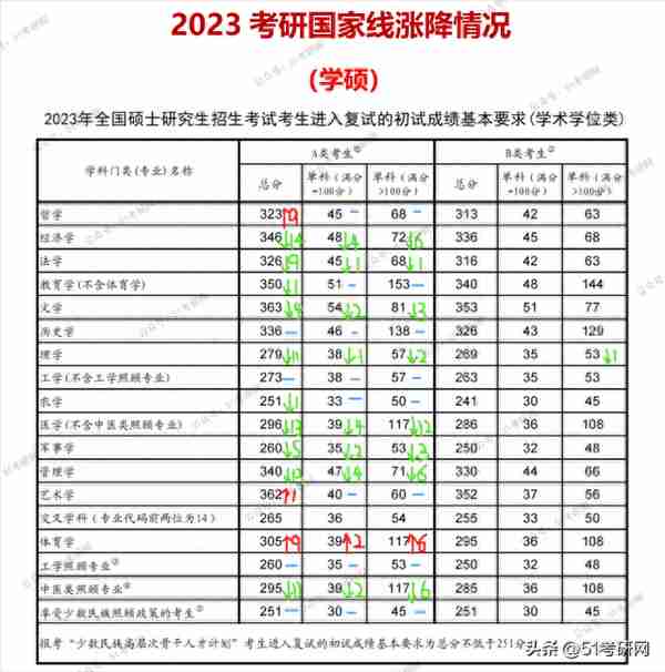 最新消息！多所院校公布2023考研复试分数线，快来看你过线没